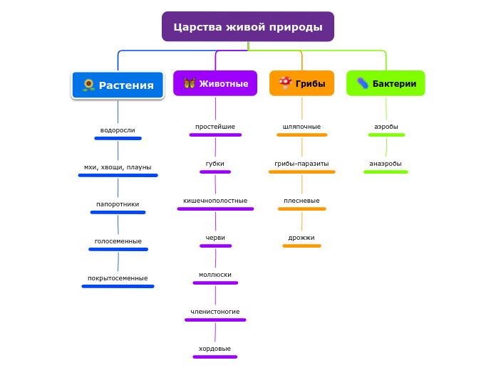 Царства живой природы