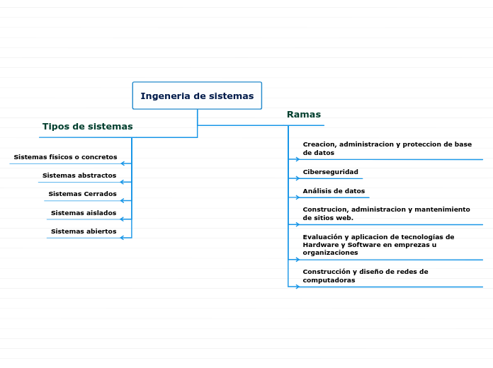 Ingeneria de sistemas