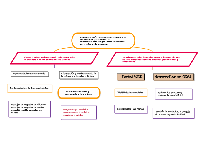 Implementación de soluciones tecnológicas informáticas para aumentarconstantemente las ganancias financieras por ventas de la empresa.