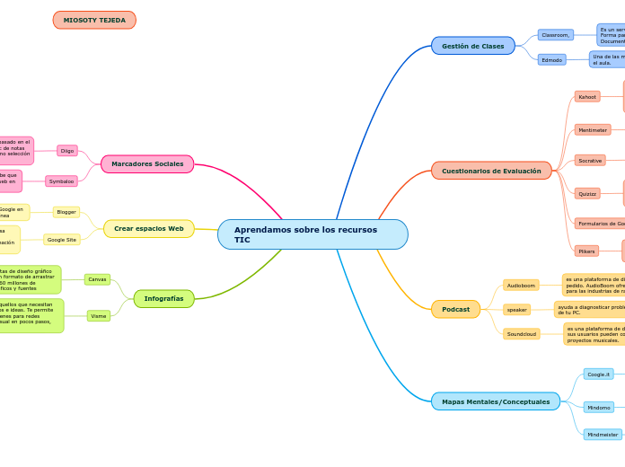 Aprendamos sobre los recursos TIC