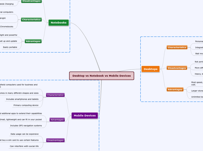 Desktop vs Notebook vs Mobile Devices