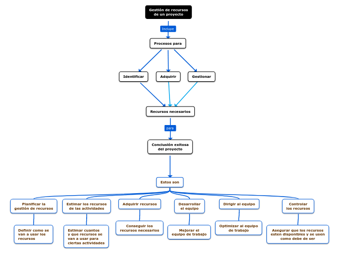 Gestión de recursos
de un proyecto