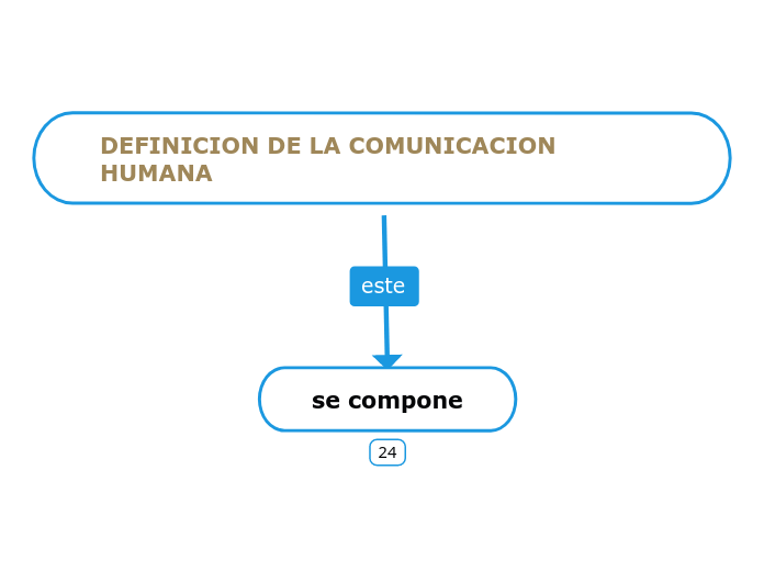 DEFINICION DE LA COMUNICACION                   HUMANA