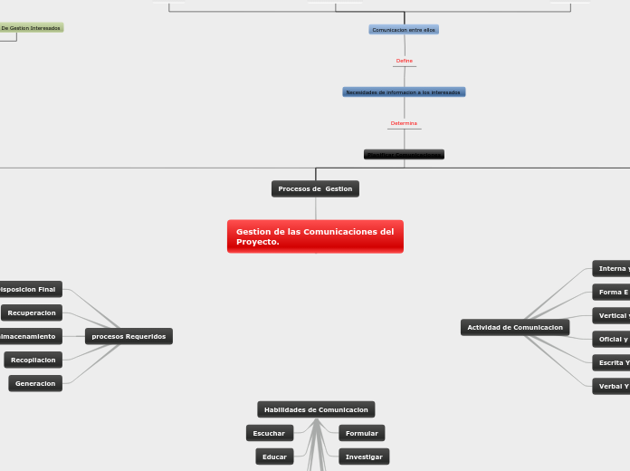 Gestion de las Comunicaciones del Proyecto.