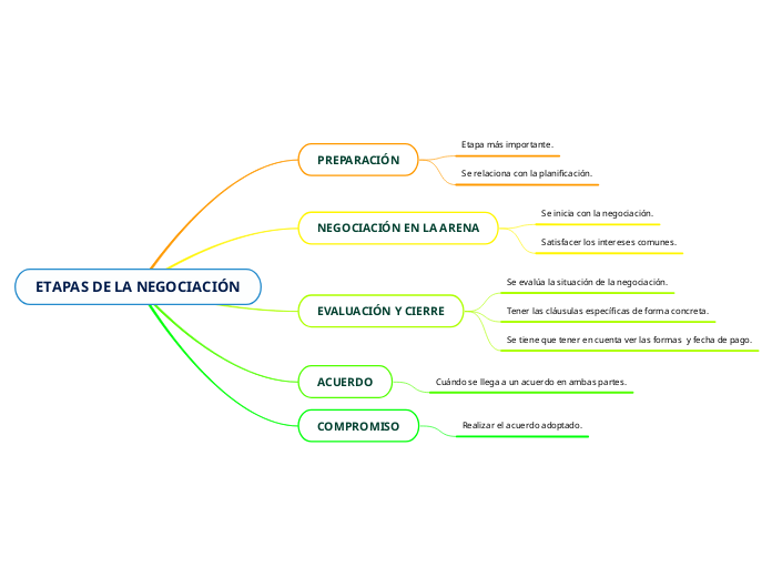 ETAPAS DE LA NEGOCIACIÓN