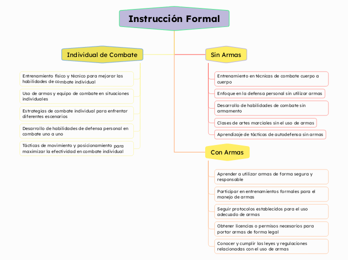 Instrucción Formal