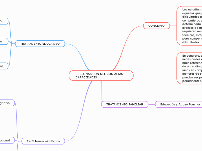 PERSONAS CON NEE CON ALTAS CAPACIDADES