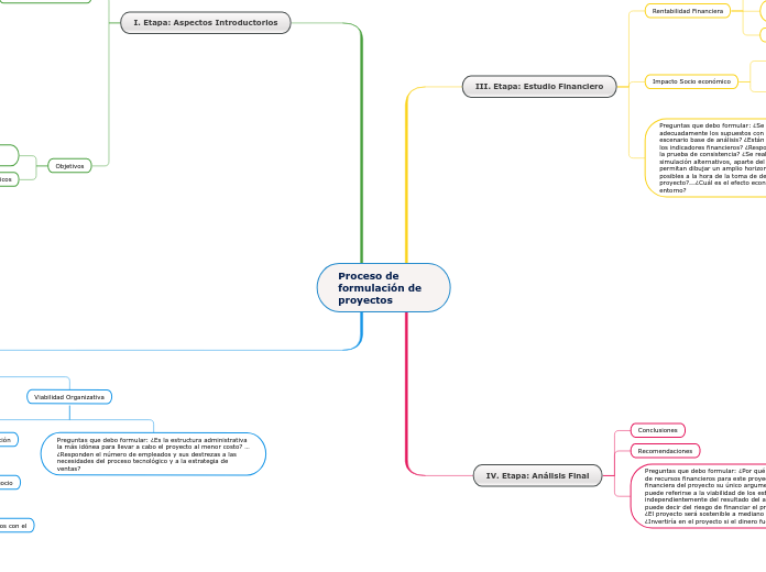 Proceso de formulación de proyectos