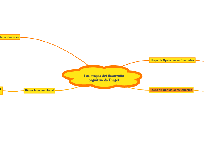 Las etapas del desarrollo cognitivo de Piaget.