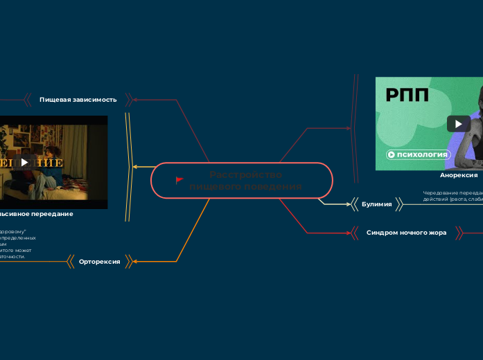 Расстройство пищевого поведения 