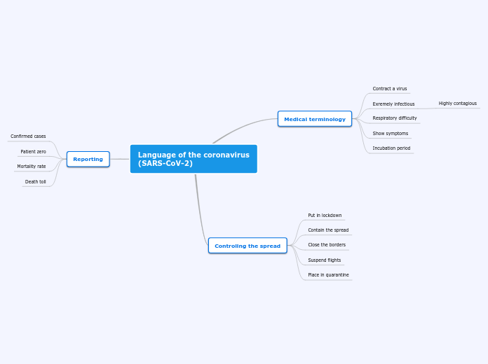 Language of the coronavirus
(SARS-CoV-2)