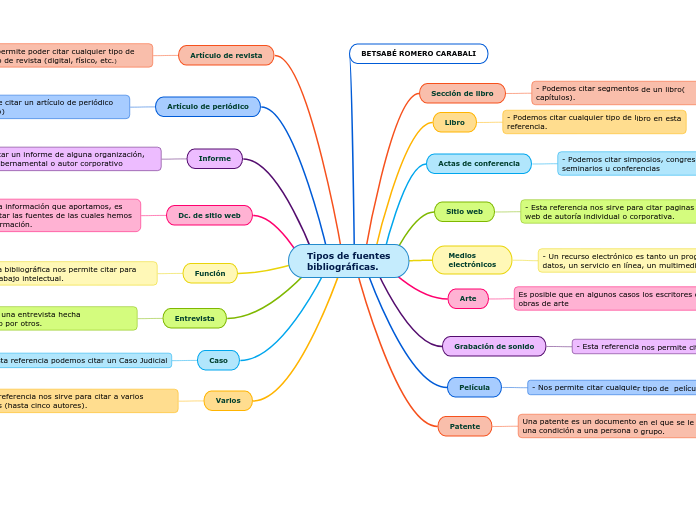 Tipos de fuentes
bibliográficas.