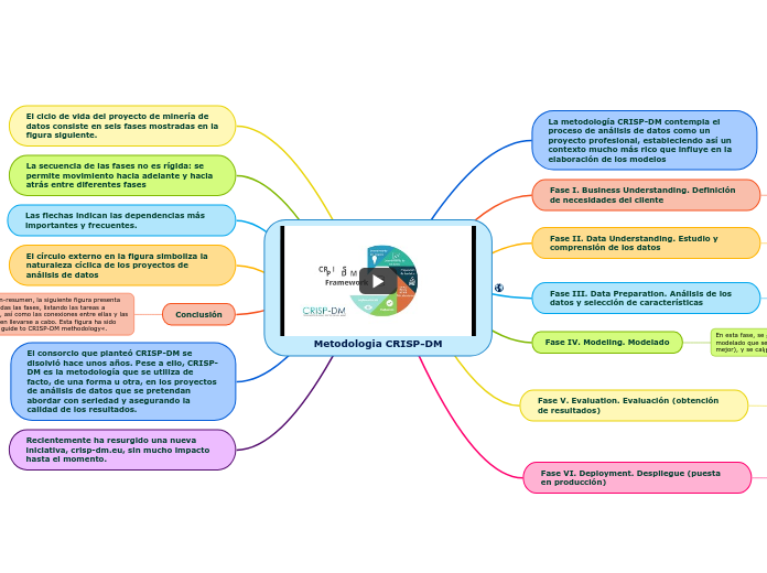 Metodologia CRISP-DM