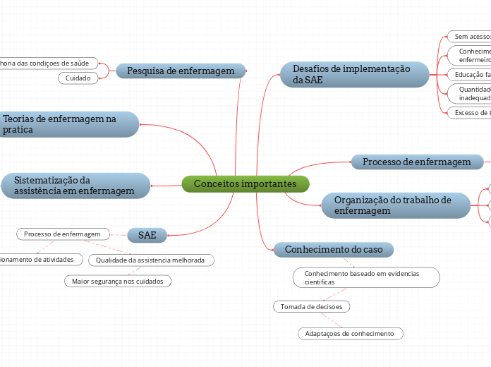 Conceitos importantes