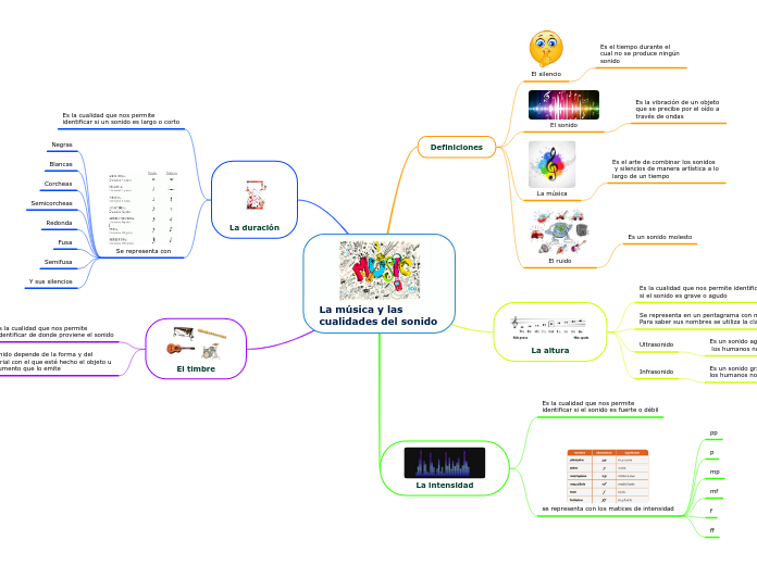 La música y las cualidades del sonido copia