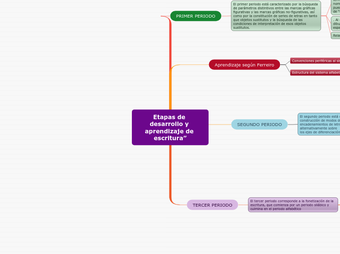 Etapas de desarrollo y aprendizaje de escritura”