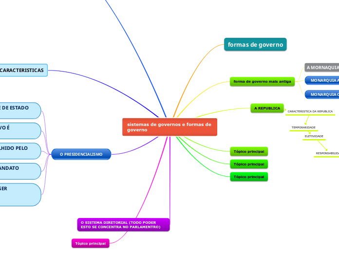 sistemas de governos e formas de governo