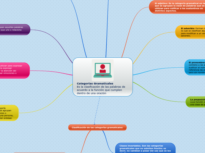 Categorías Gramaticales               Es la clasificación de las palabras de acuerdo a la función que cumplen dentro de una oración
