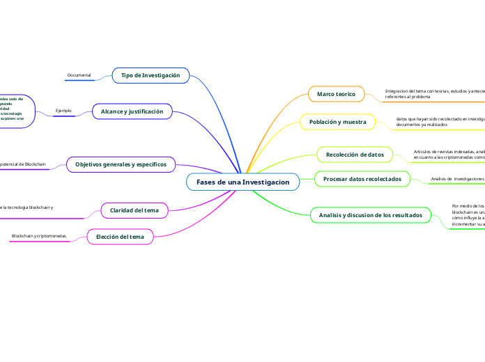 Fases de una Investigacion