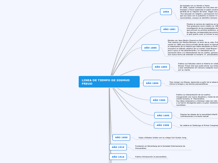 LINEA DE TIEMPO DE SIGMUD FREUD