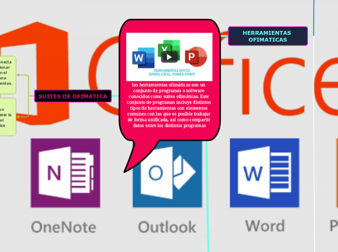 las herramientas ofimáticas son un conjunto de programas o software conocidos como suites ofimáticas. Este conjunto de programas incluye distintos tipos de herramientas con elementos comunes con las que es posible trabajar de forma unificada, así como 