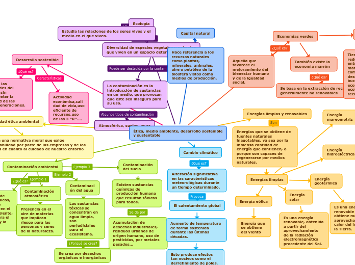 Ética, medio ambiente, desarrollo sostenible y sustentable