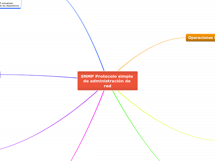 SNMP Protocolo simple de administración de red