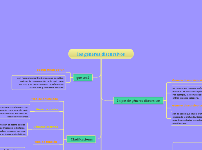los géneros discursivos