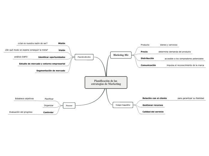 Planificación de las estrategias de Marketing