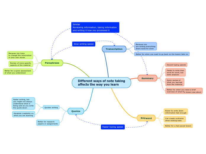 Different ways of note taking affects the way you learn