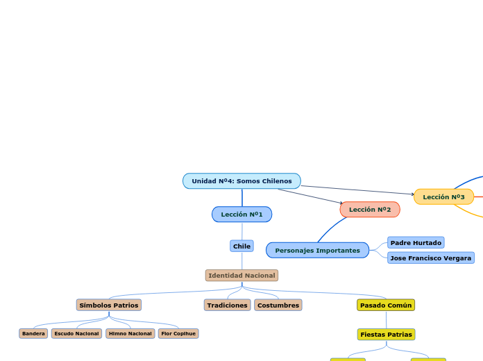 Unidad Nº4: Somos Chilenos