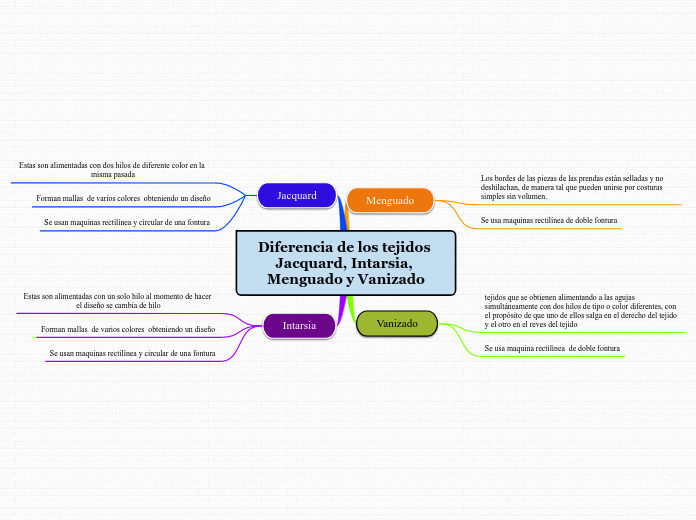 Diferencia de los tejidos Jacquard, Intarsia, Menguado y Vanizado