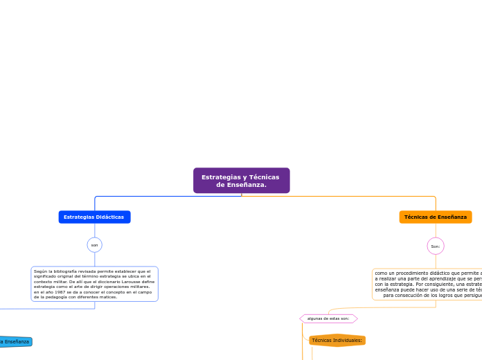 Estrategias y Técnicas de Enseñanza.