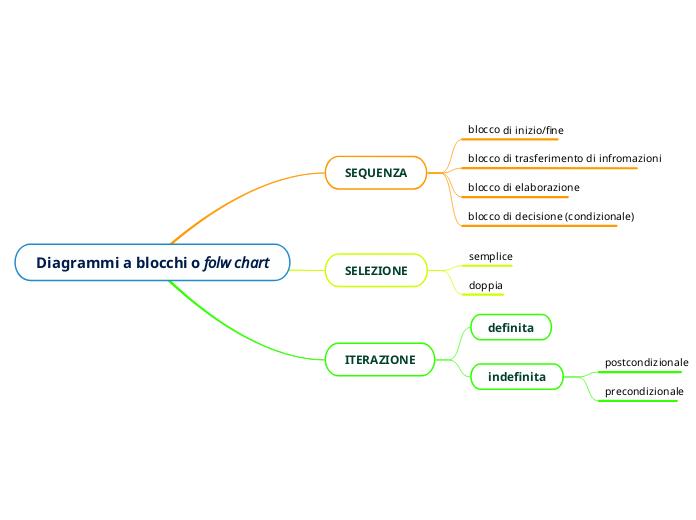 Diagrammi a blocchi o folw chart