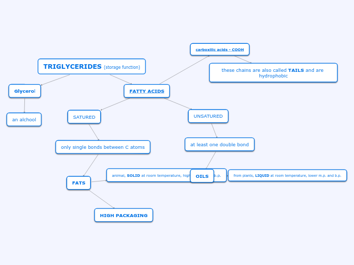 TRIGLYCERIDES