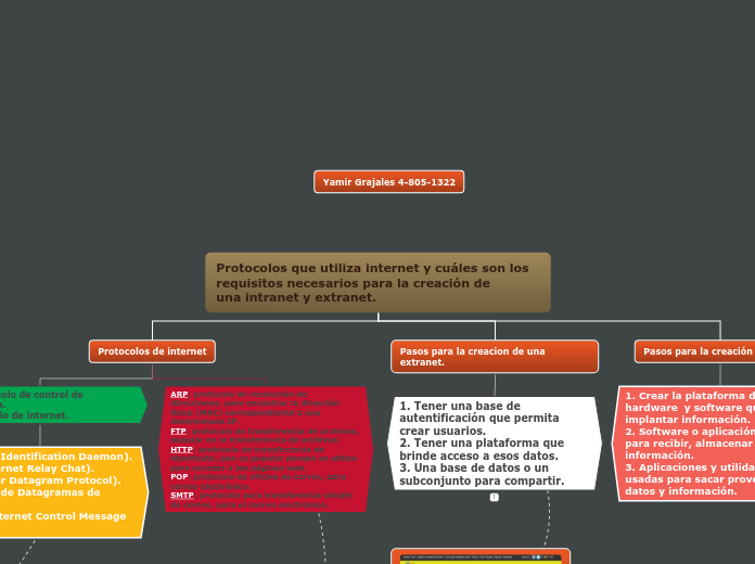 Protocolos que utiliza internet y cuáles son los requisitos necesarios para la creación de 
una intranet y extranet.