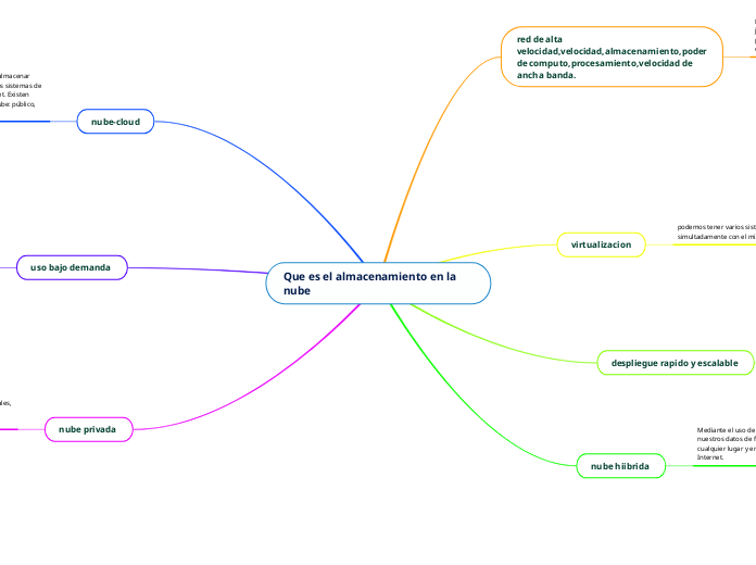 Que es el almacenamiento en la nube 