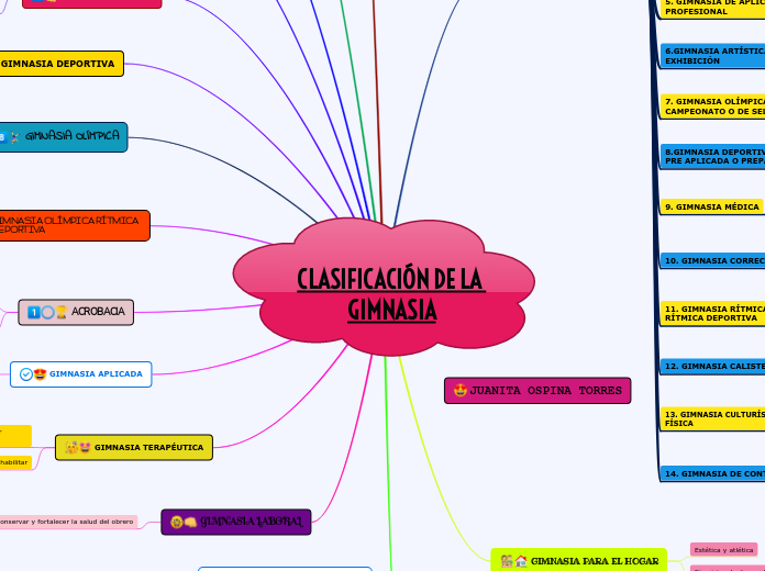 CLASIFICACIÓN DE LA GIMNASIA