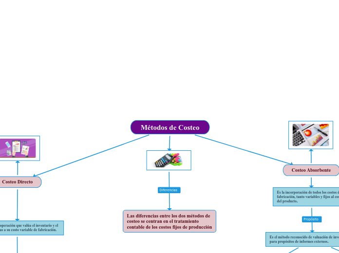 Métodos de Costeo