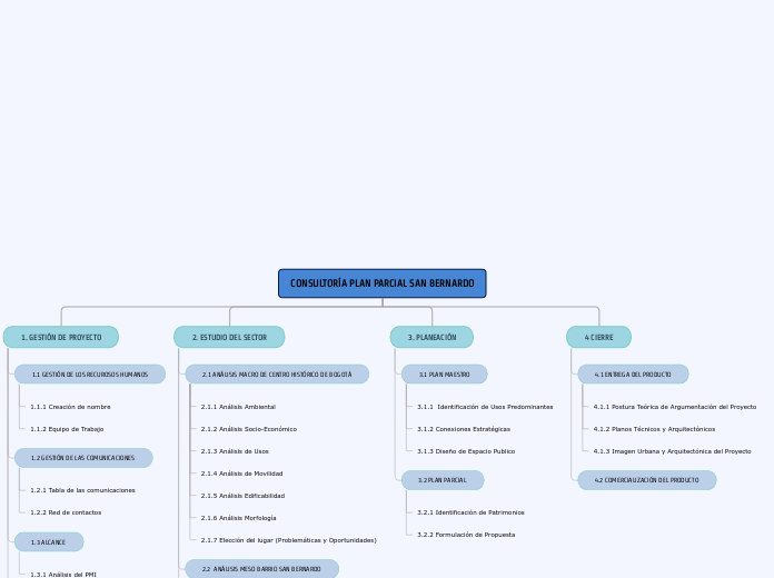 Organigrama arbol