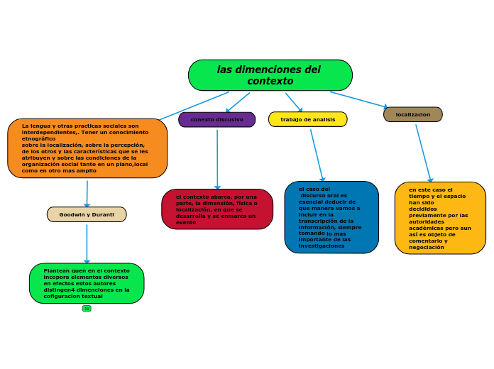 las dimenciones del contexto