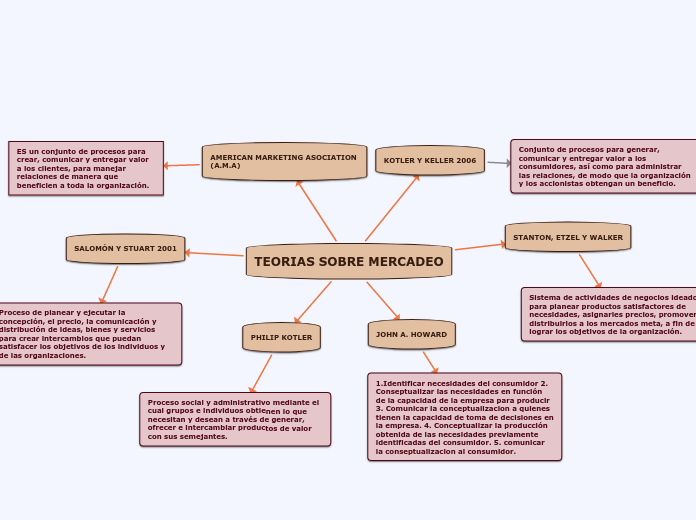 TEORIAS SOBRE MERCADEO