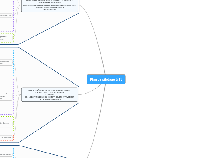 Plan de pilotage EsTL