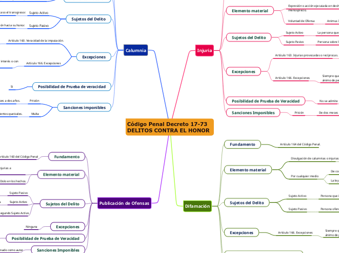 Código Penal Decreto 17-73   DELITOS CONTRA EL HONOR