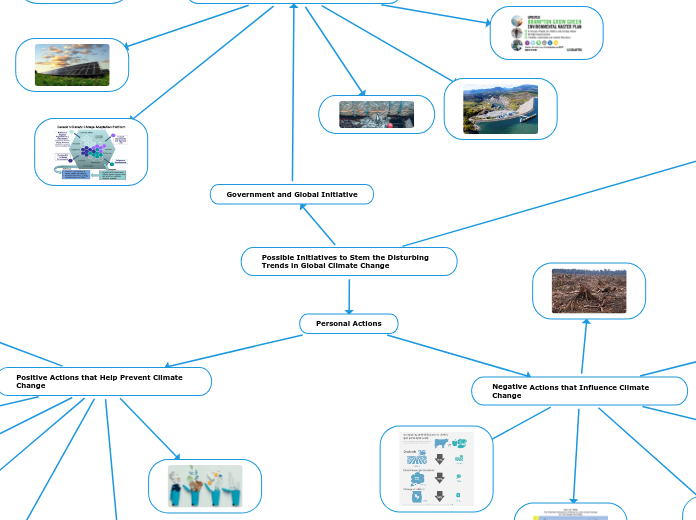 Possible Initiatives to Stem the Disturbing Trends in Global Climate Change