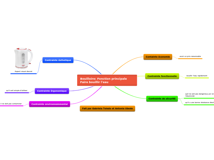 Mapa liste contraintes antonia et gabriela