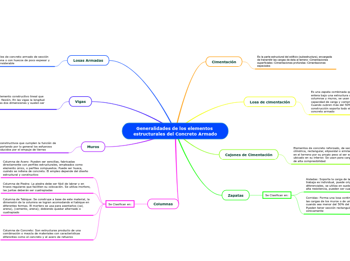 Generalidades de los elementos estructurales del Concreto Armado