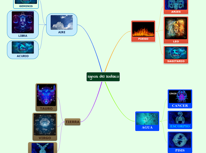 signos del zodiaco