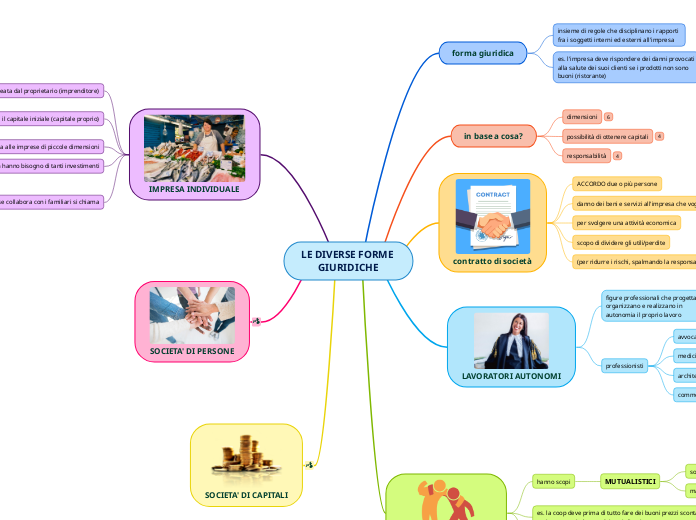 LE DIVERSE FORME GIURIDICHE