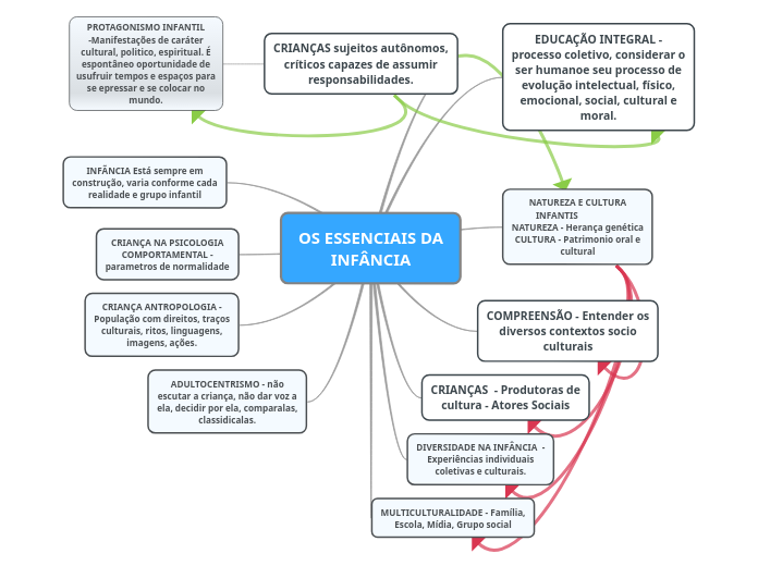 OS ESSENCIAIS DA INFÂNCIA